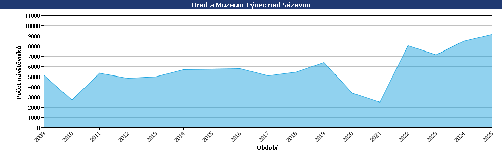Statistické údaje