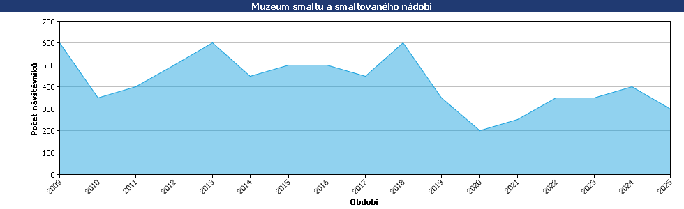 Statistické údaje