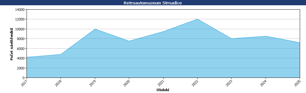 Statistické údaje