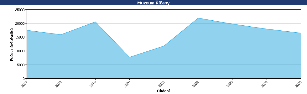 Statistické údaje
