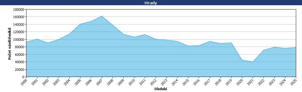 Statistické údaje