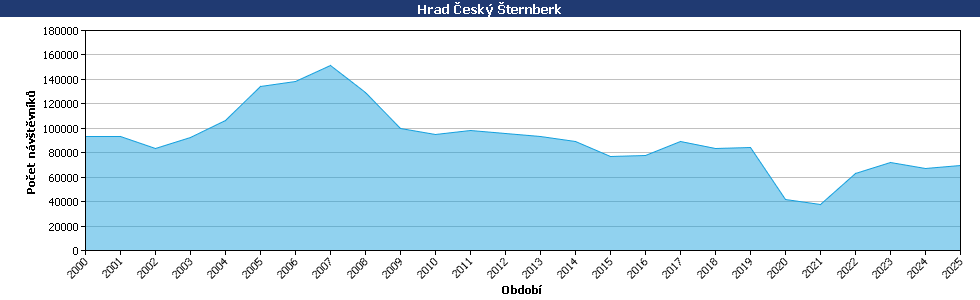 Statistické údaje