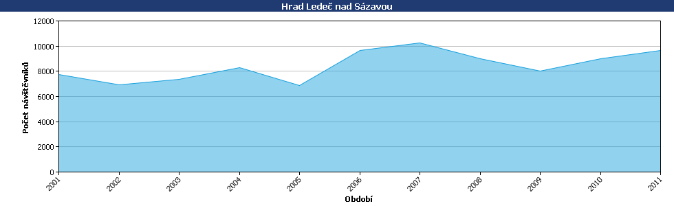 Statistické údaje
