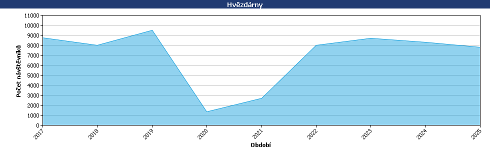 Statistické údaje
