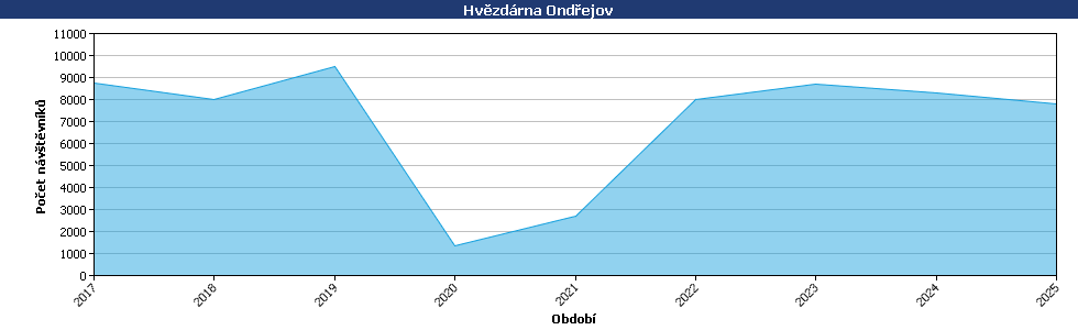 Statistické údaje