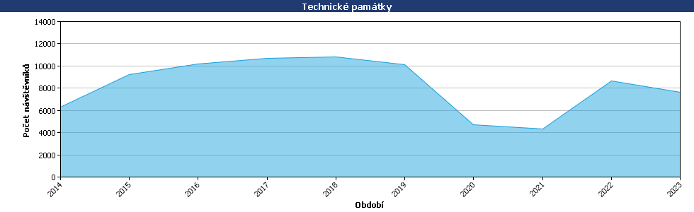 Statistické údaje