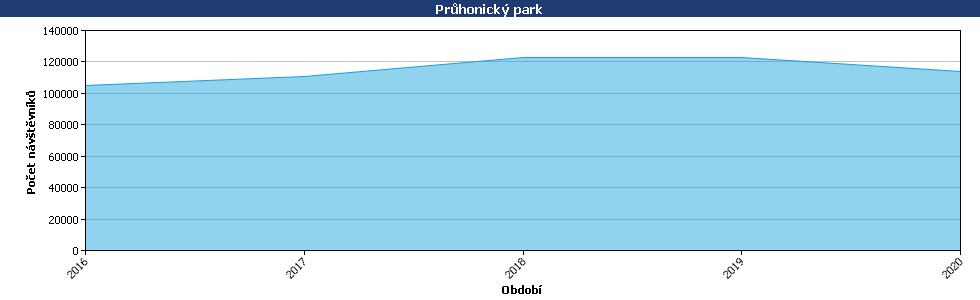 Statistické údaje