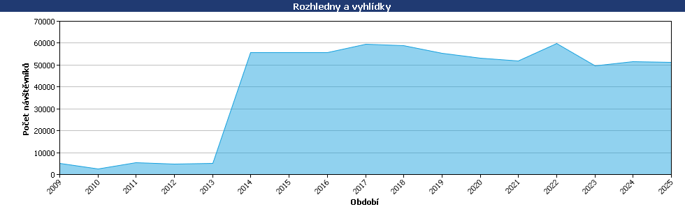 Statistické údaje