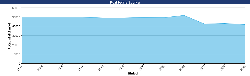 Statistické údaje