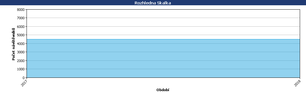 Statistické údaje