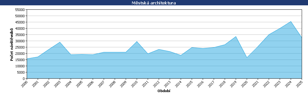 Statistické údaje