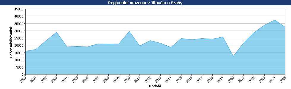 Statistické údaje