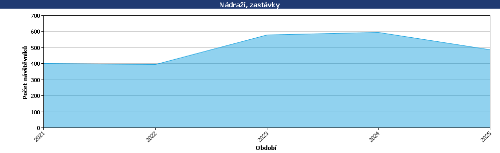Statistické údaje