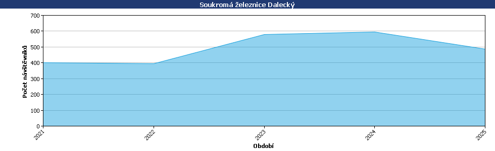 Statistické údaje