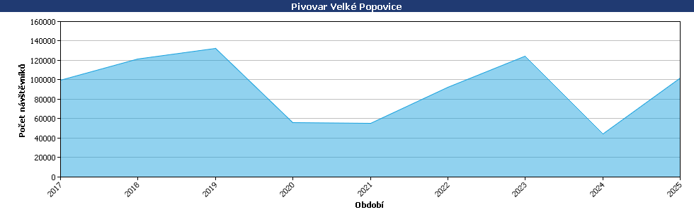 Statistické údaje