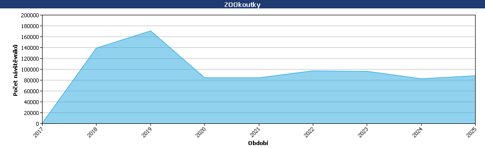 Statistické údaje