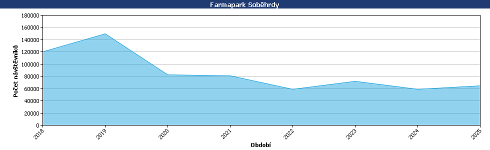 Statistické údaje