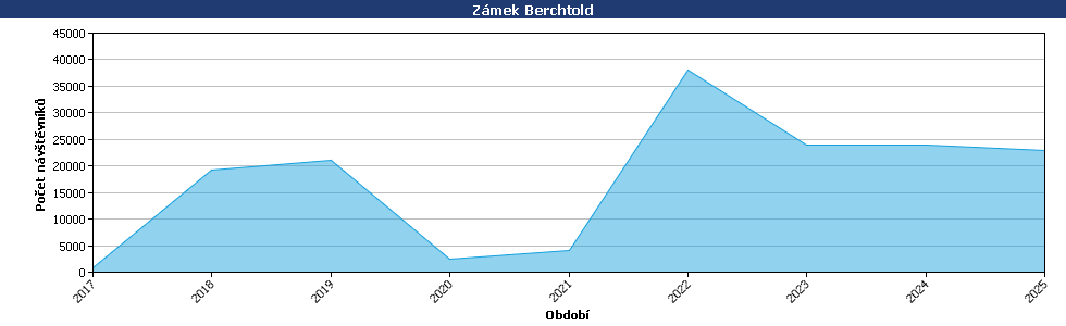 Statistické údaje
