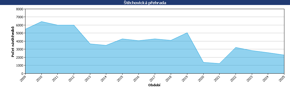 Statistické údaje