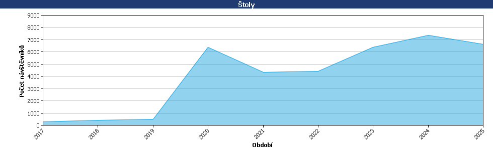 Statistické údaje