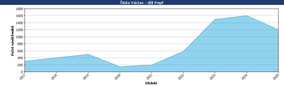Statistické údaje