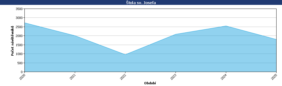 Statistické údaje