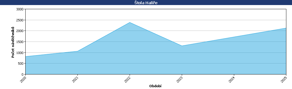 Statistické údaje