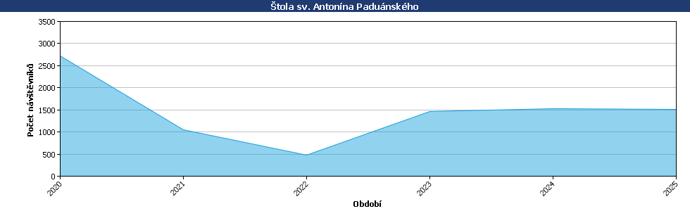Statistické údaje