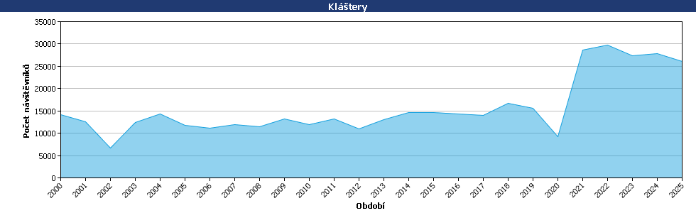 Statistické údaje