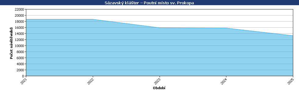 Statistické údaje