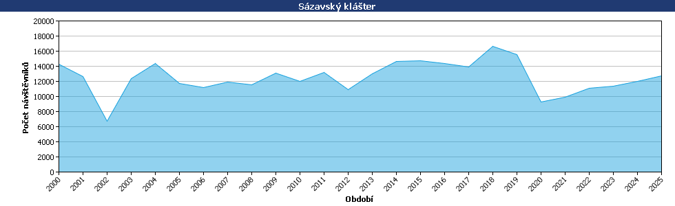 Statistické údaje