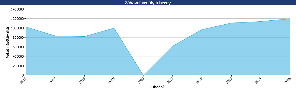Statistické údaje