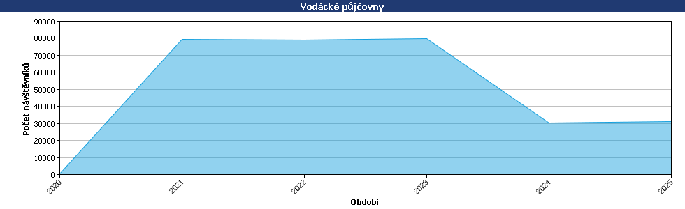 Statistické údaje