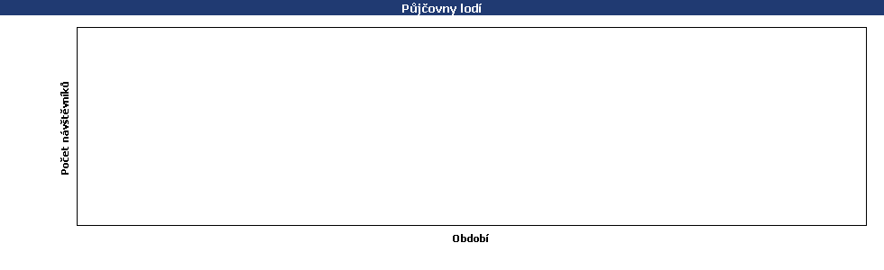 Statistické údaje