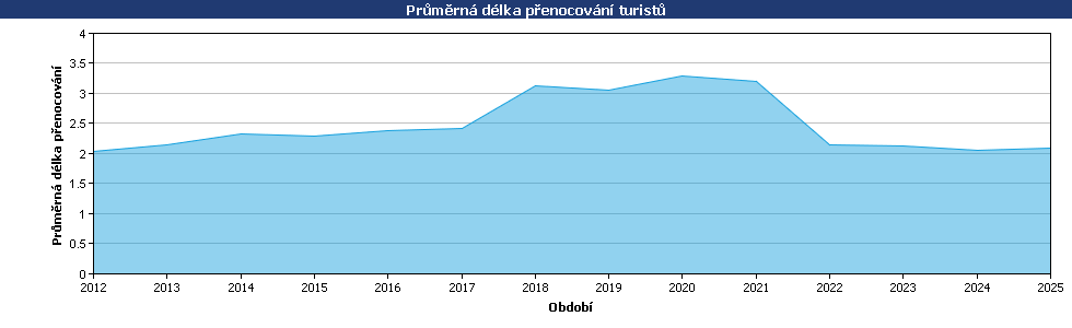 Statistické údaje