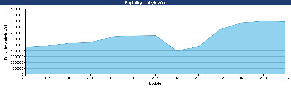 Statistické údaje