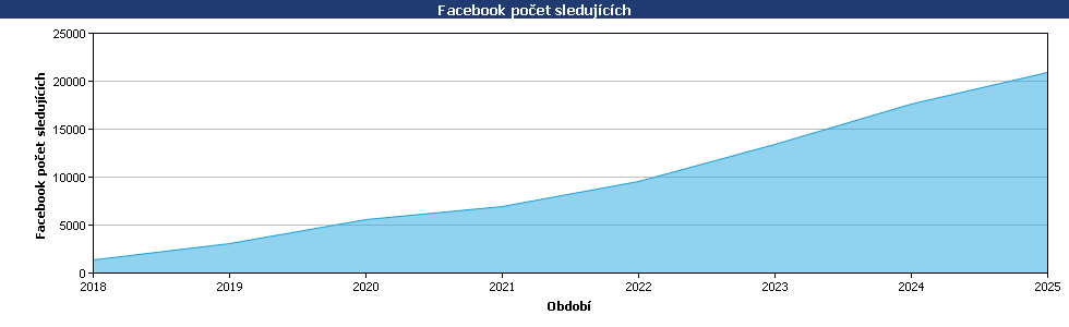 Statistické údaje