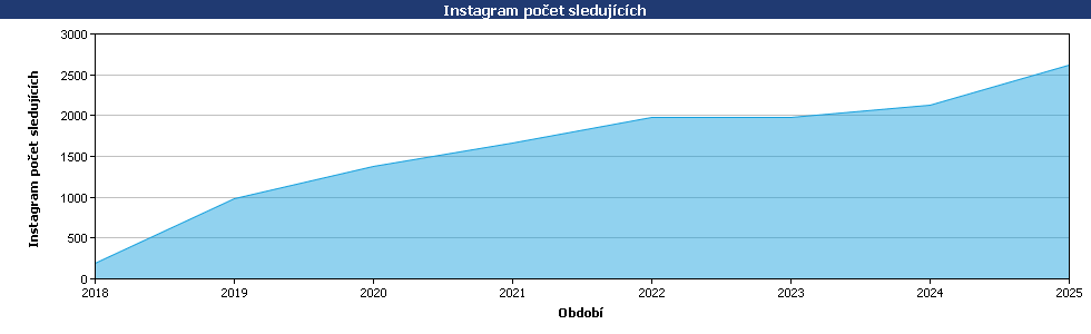 Statistické údaje