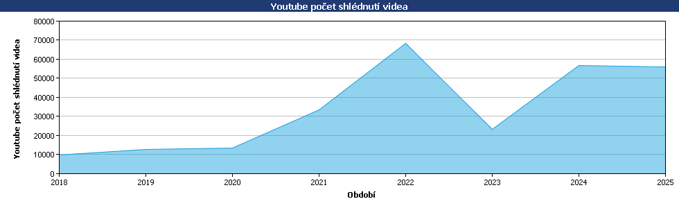 Statistické údaje
