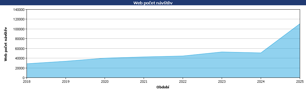 Statistické údaje