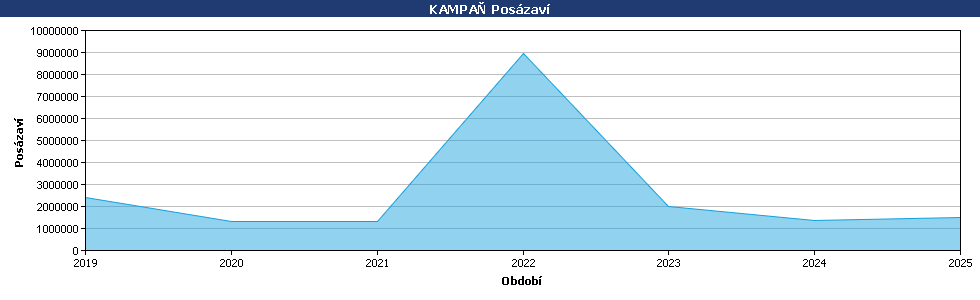 Statistické údaje