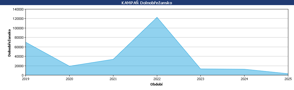 Statistické údaje