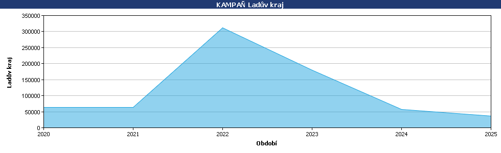 Statistické údaje