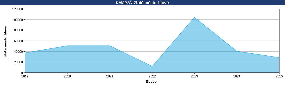 Statistické údaje