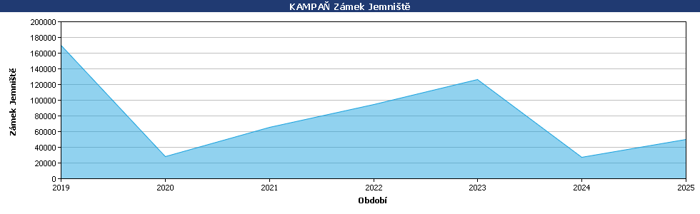 Statistické údaje