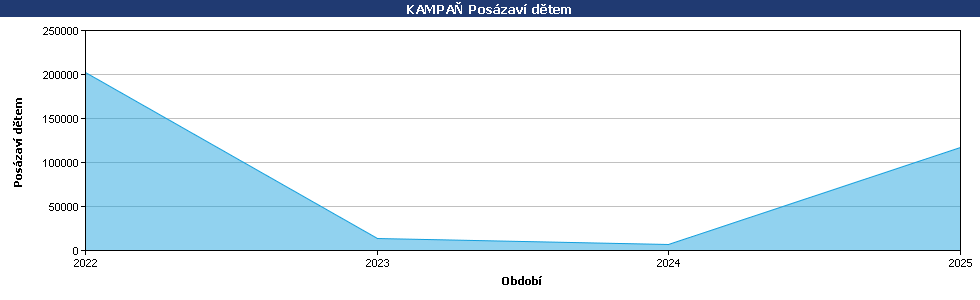 Statistické údaje