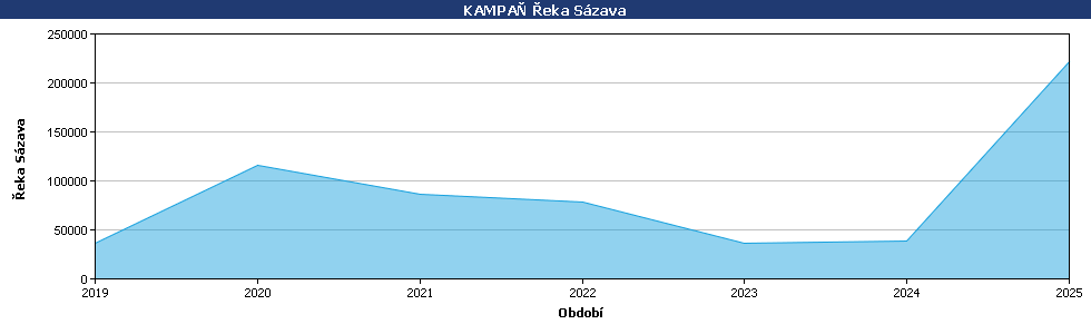 Statistické údaje