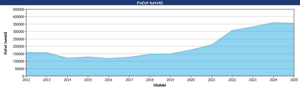 Statistické údaje