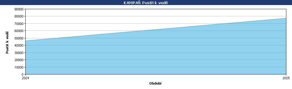 Statistické údaje