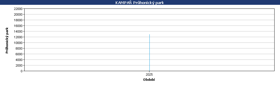 Statistické údaje